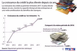 La croissance du crédit la plus élevée depuis six ans