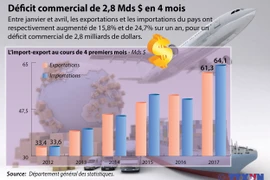 Déficit commercial de 2,8 Mds $ en 4 mois