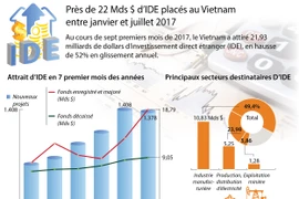 Près de 22 Mds $ d’IDE placés au Vietnam en 7 mois