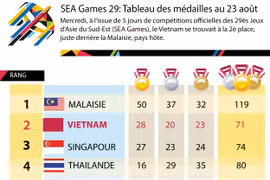 SEA Games 29: Le Vietnam à la 2è place à l'issue de 5 jours de compétitions