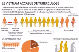 Le Vietnam accablé de tuberculose