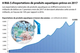 [Infographie] 8 Mds $ d’exportations de produits aquatiques prévus en 2017