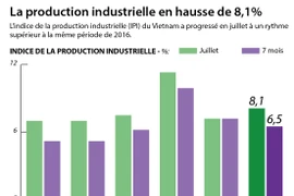 [Infographie] La production industrielle vietnamienne en hausse de 8,1% en juillet