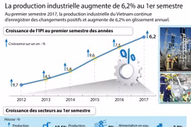 La production industrielle augmente de 6,2% au 1er semestre