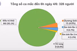 Le Vietnam ne signale aucun nouveau cas de COVID-19 le matin du 4 juin