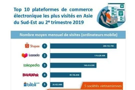 Asie du Sud-Est: la moitié des plus grandes plateformes de commerce électronique sont vietnamiennes