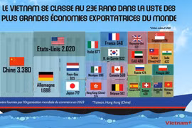 Le Vietnam se classe au 23e rang dans la liste des plus grandes économies exportatrices du monde 