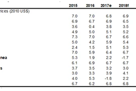 La Banque mondiale prévoit une croissance de 6,8% en 2018 pour le Vietnam