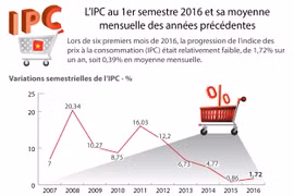 [Infographie] Variations de l'indice des prix à la consommation