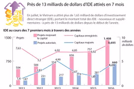 Près de 13 milliards de dollars d’IDE attirés en 7 mois