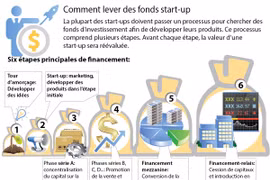 Comment lever des fonds start-up ?
