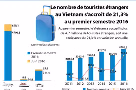 Le nombre de touristes étrangers au Vietnam s’accroît de 21,3% au premier semestre