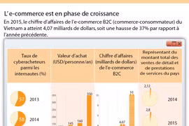 [Infographie] L'e-commerce en forte croissance au Vietnam