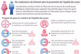 Des réalisations du Vietnam dans la promotion de l'égalité des sexes