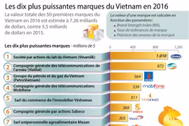 Les dix plus puissantes marques du Vietnam en 2016