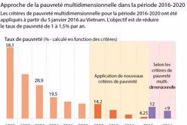 Approche de la pauvreté multidimensionnelle dans la période 2016-2020