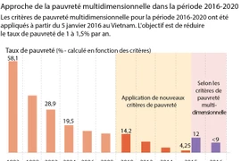Approche de la pauvreté multidimensionnelle dans la période 2016-2020