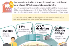 Les ZI et ZE contribuent pour plus de 50% des exportations nationales