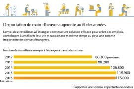 L’exportation de main-d’oeuvre augmente au fil des années