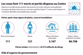 Les crues font 111 morts et portés disparus au Centre