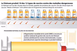 Le Vietnam produit 10 des 12 types de vaccins contre des maladies humaines