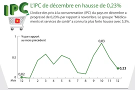 L’IPC de décembre en hausse de 0,23%