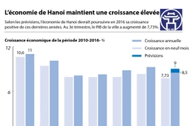 Hanoi maintient une croissance élevée