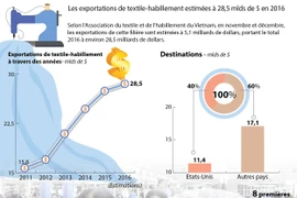 Les exportations de textile-habillement estimées à 28,5 mlds de $ en 2016