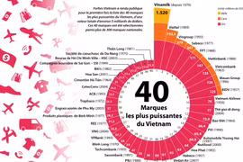 Les 40 plus puissantes marques du Vietnam selon Forbes