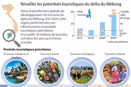 Réveiller les potentiels touristiques du delta du Mékong