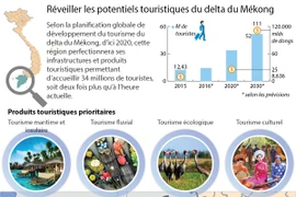 Réveiller les potentiels touristiques du delta du Mékong