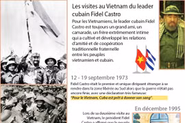 Les visites au Vietnam du leader cubain Fidel Castro