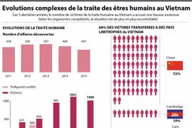 Evolutions complexes de la traite des êtres humains au Vietnam