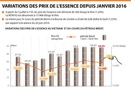 Variations des prix de l'essence depuis janvier 2016