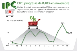 L’IPC progresse de 0,48% en novembre