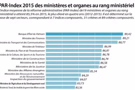 PAR-Index 2015 des ministères et organes au rang ministériel