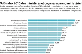 PAR-Index 2015 des ministères et organes au rang ministériel