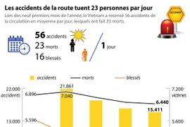 Les accidents de la route tuent 23 personnes par jour