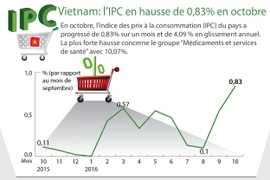 L’IPC en hausse de 0,83% en octobre