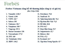 Les 40 marques les plus puissantes du Vietnam en 2018 à l’honneur