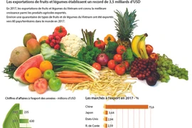 Les exportations de fruits et légumes établissent un record de 3,5 milliards d’USD