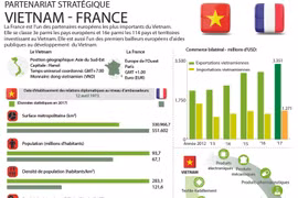 Partenariat stratégique Vietnam-France