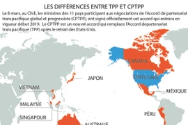 Les différences entre TPP et CPTPP