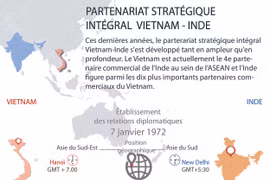 Partenariat stratégique intégral Vietnam-Inde