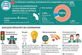 Le Vietnam contribue activement à la coopération avec la GMS