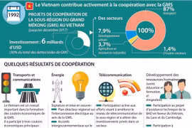 Le Vietnam contribue activement à la coopération avec la GMS