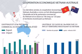 Coopération économique Vietnam-Australie