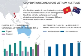 Coopération économique Vietnam-Australie