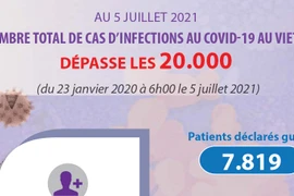 Le nombre total de cas d’infections au COVID-19 au Vietnam dépasse les 20.000