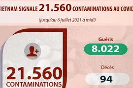 COVID-19 : Le bilan porté à 21.560 cas confirmés
